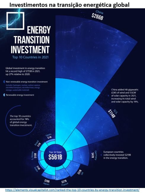 investimentos na transição energética global