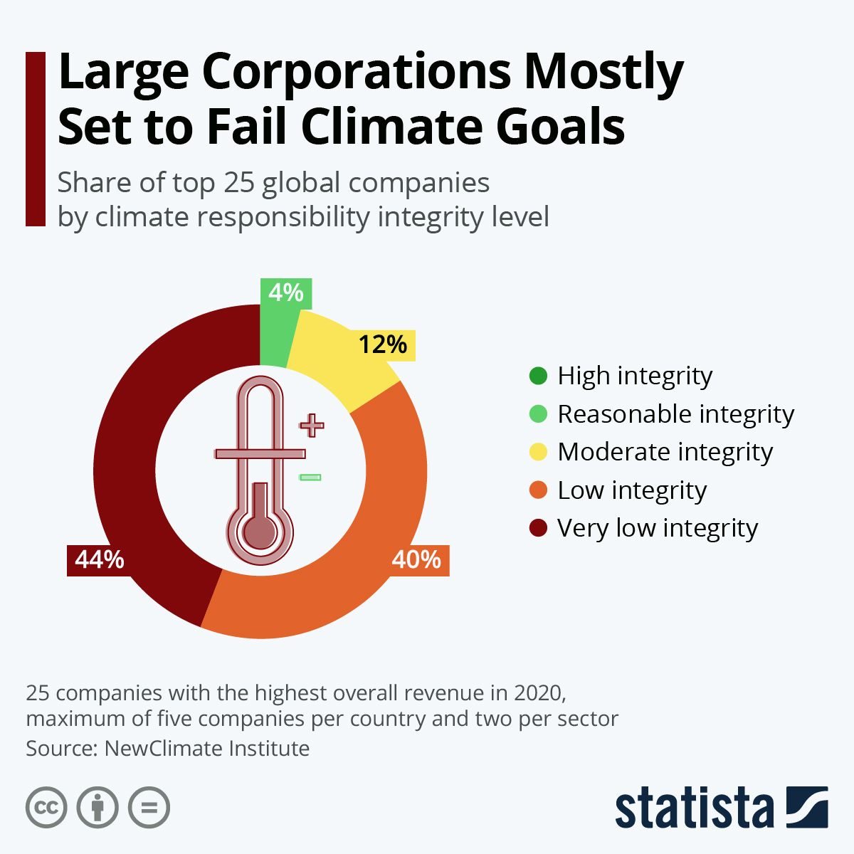 grandes corporações deveriam se preocupar mais com metas climáticas