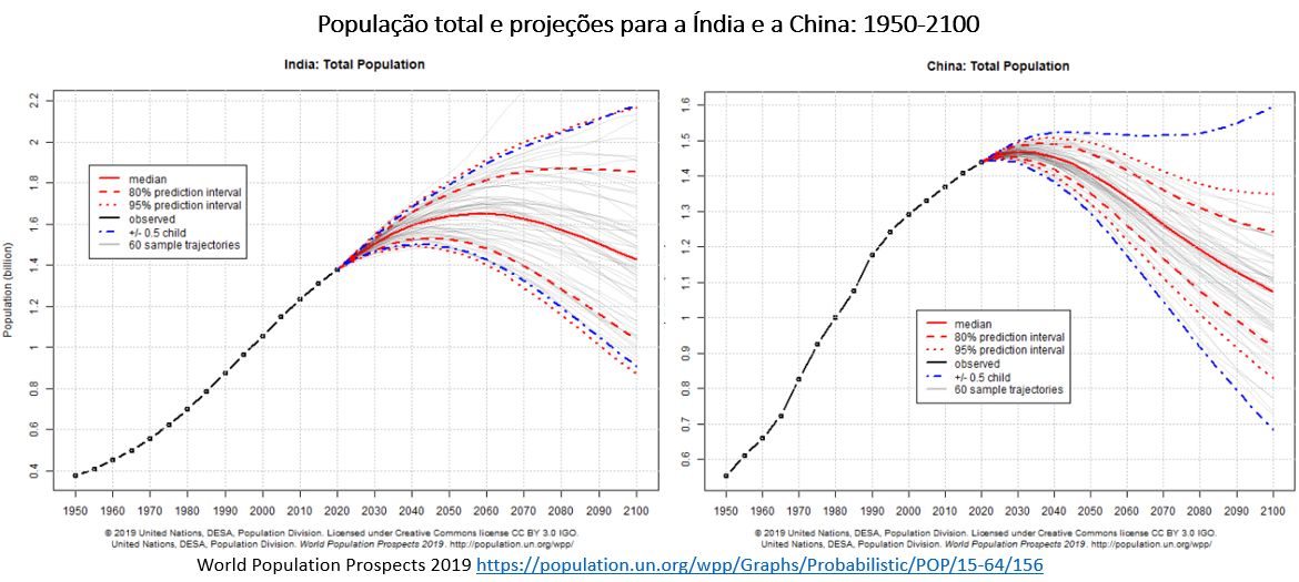 população total e projeções para Índia e china
