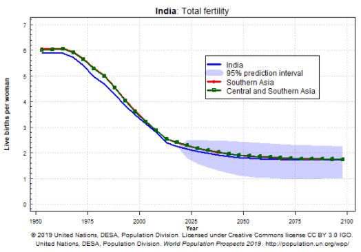 taxa de fertilidade total (tfr) da Índia