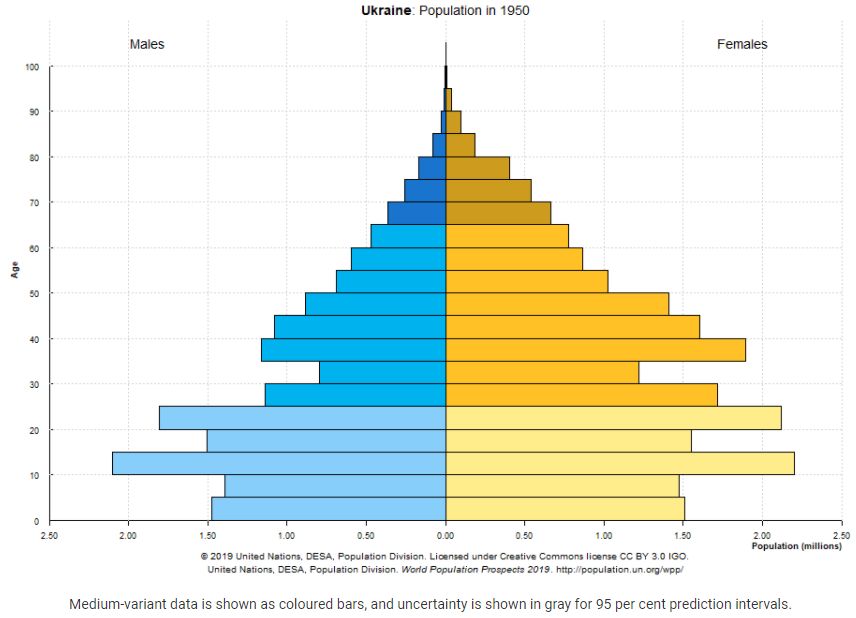 pirâmide por sexo e idade da ucrânia