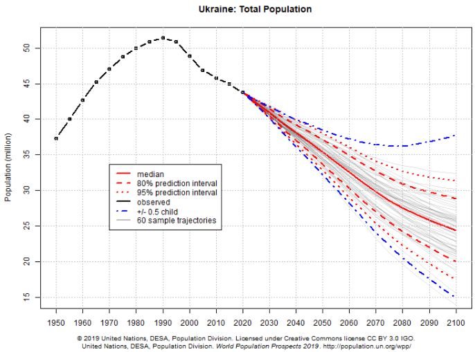 população da ucrânia já vem caindo desde 1990