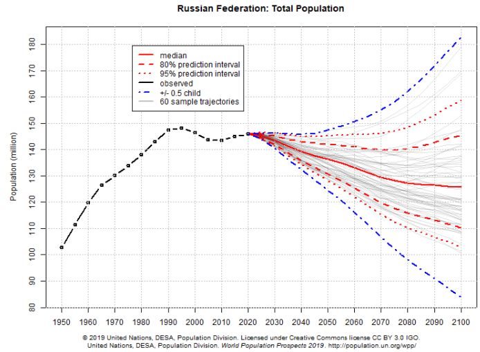 população da federação russa
