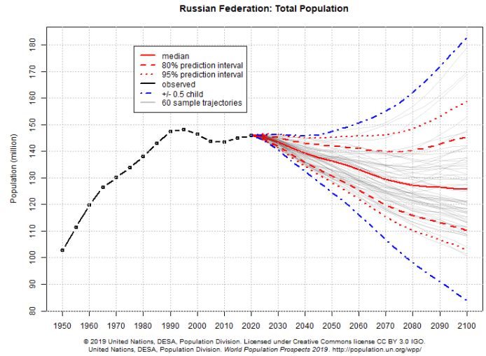 Rússia, Aspectos Geográficos e Socioeconômicos da Federação Russa