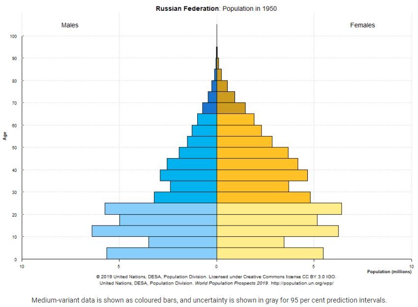 Rússia, Aspectos Geográficos e Socioeconômicos da Federação Russa