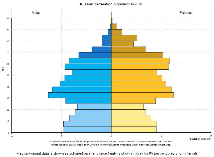 O tamanho demográfico e econômico da Rússia