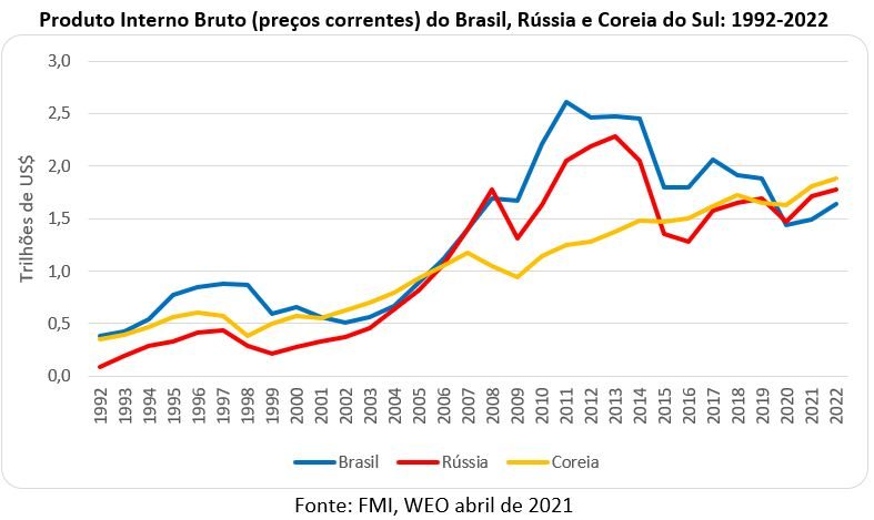 O tamanho demográfico e econômico da Rússia