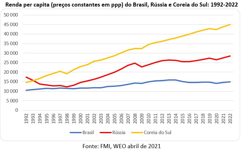 renda per capita brasil rússia e coréia do sul