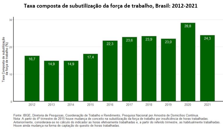 taxa composta de subutilização da força de trabalho no brasil