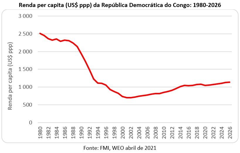 renda per capita da república democrática do congo