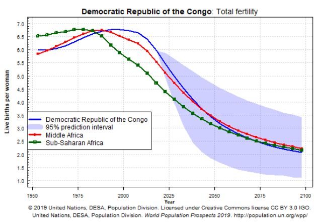 taxa de fertilidade da república democrática do congo