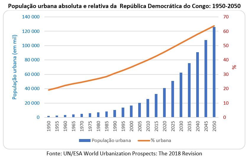 população urbana da república democrática do congo