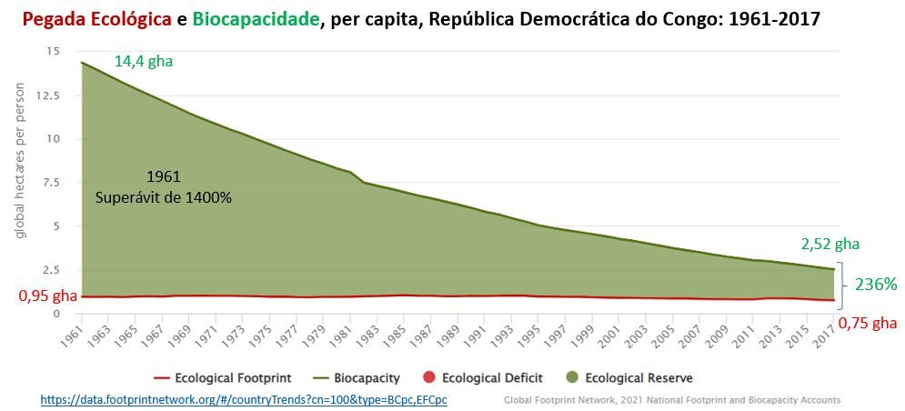 pegada ecológica e biocapacidade da república democrática do congo