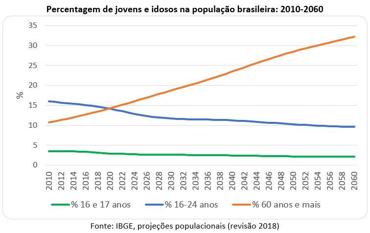 percentagem de jovens e idosos na população brasileira