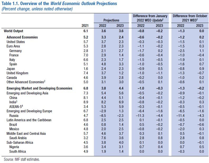 projeções do relatório world economic outlook