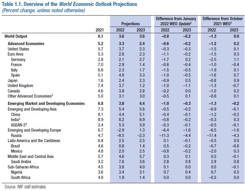 Perspectivas da Economia Mundial, Outubro 2021