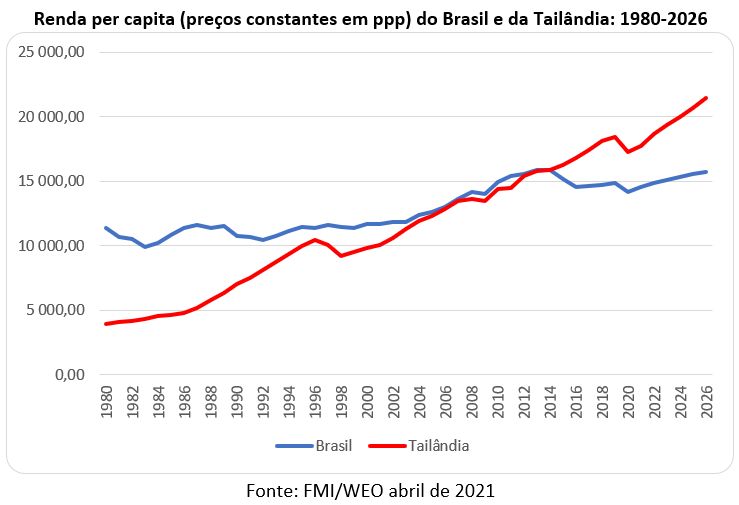 renda per capita do brasil e tailândia