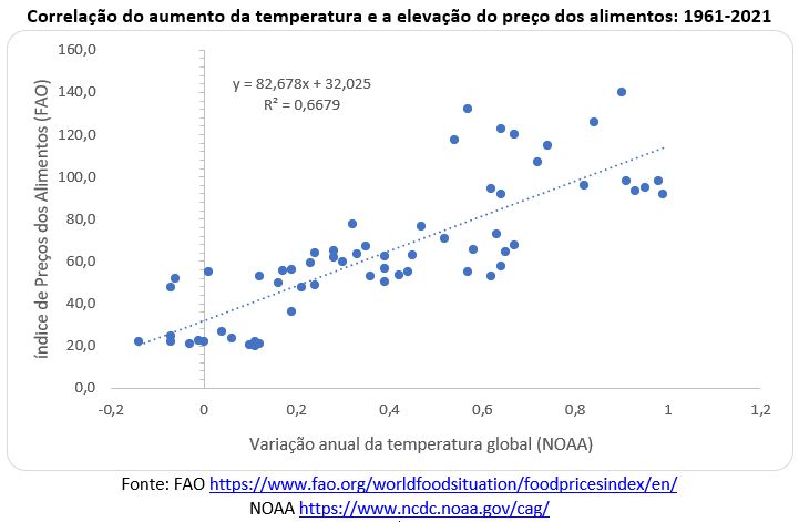 correlação entre o aumento da temperatura global e a elevação dos preços dos alimentos