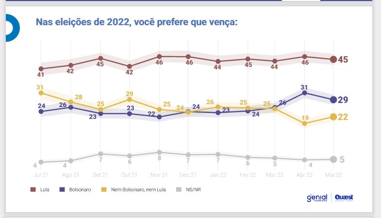 eleições 2022