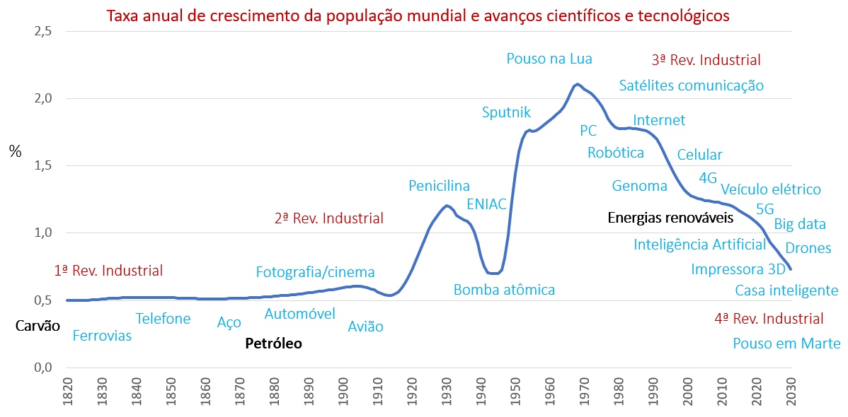 taxa anual de crescimento da população mundial e avanços tecnológicos