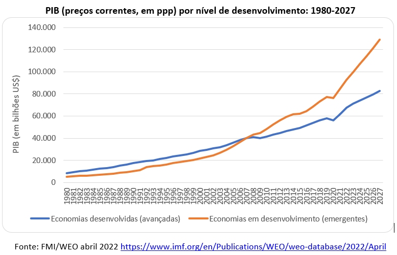 pib por níveis de desenvolvimento