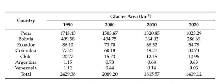 países mais afetados pelo degelo dos Andes