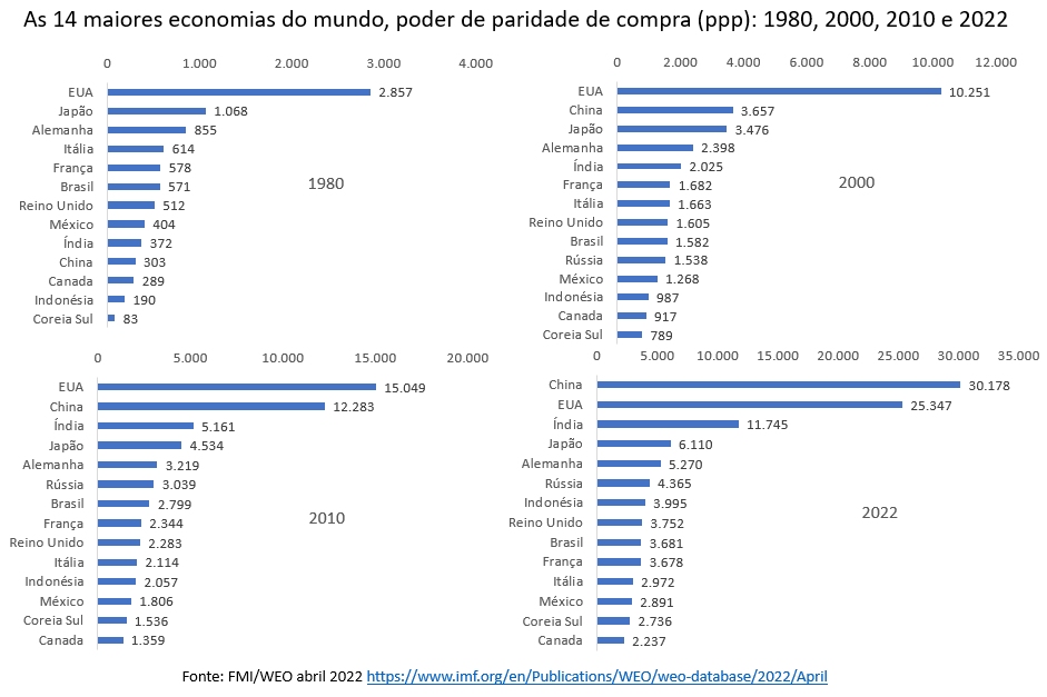 Estados Unidos PIB, dólares correntes - dados, gráfico