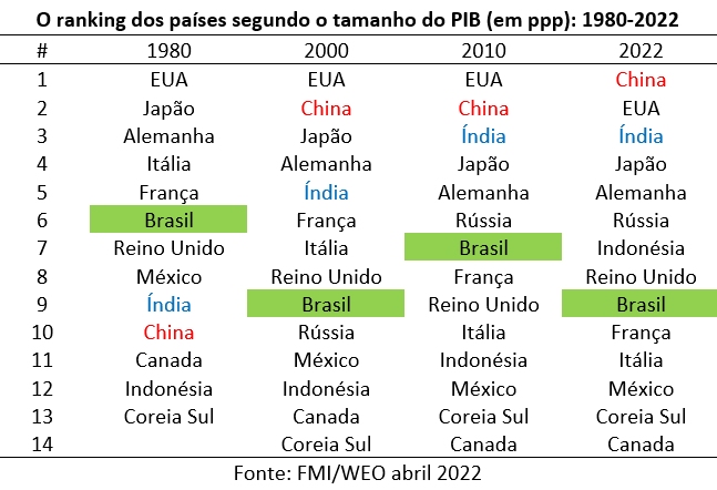 PIB: Brasil ocupa o ultimo lugar nos últimos 4 anos na AL