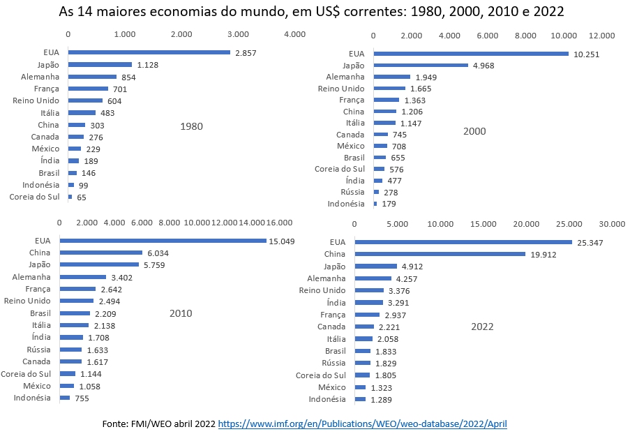 as 14 maiores economias do mundo em us$