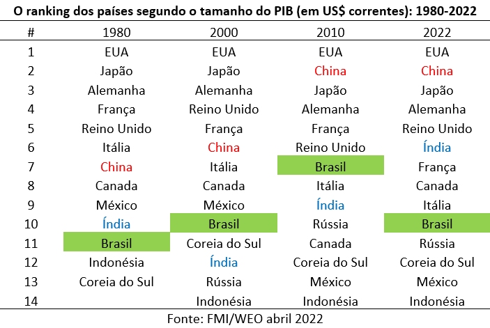 ranking dos paíse segundo o pib