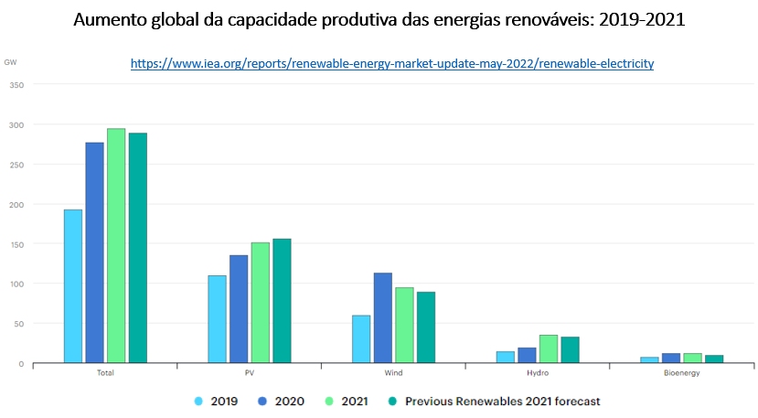 aumento global da capacidade produtiva das energias renováveis