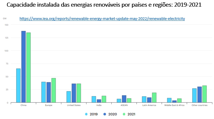 capacidade instalada das energias renováveis por países e regiões