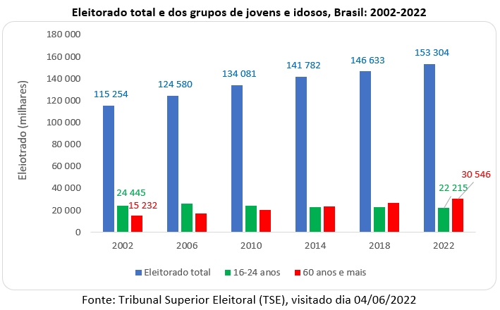 eleitorado total e dos grupos de jovens e idosos