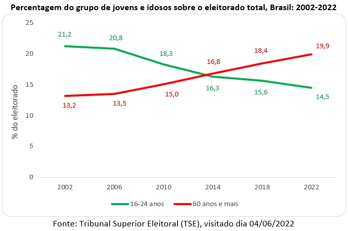 percentagem do grupo de jovens e idosos sobre o eleitorado total