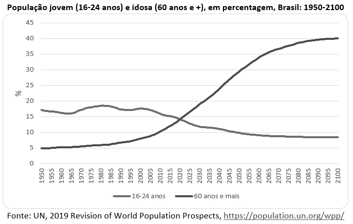 população jovem e idosa em percentagem no brasil