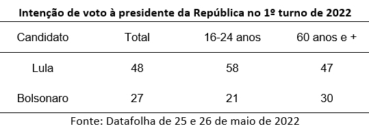 intenção de voto para presidente no primeiro turno