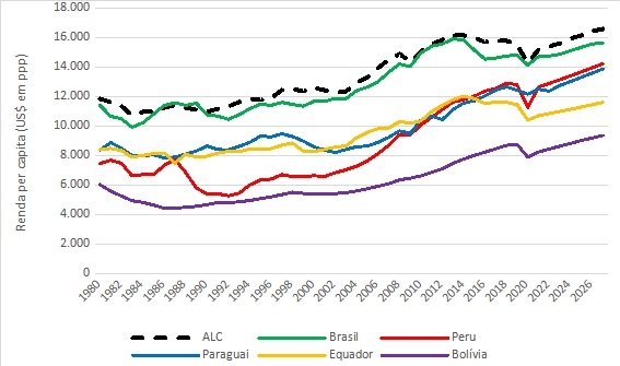 Renda per capita da ALC, Brasil e outros países com renda inferior