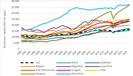 Renda per capita da ALC, Brasil e outros países com renda superior