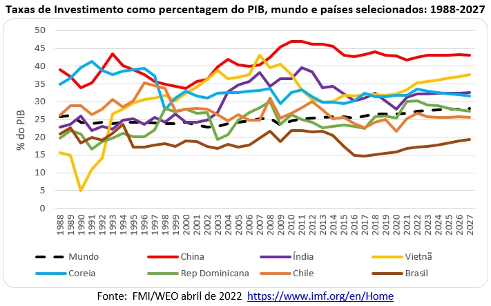 taxas de investimento como percentagem do pib