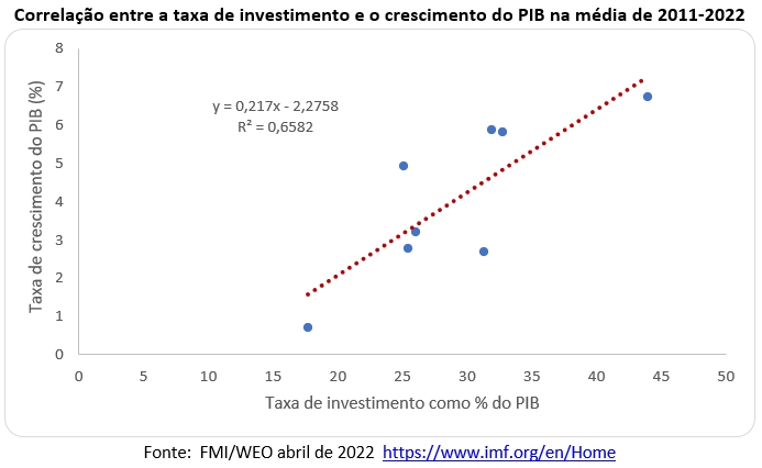 correlação entre taxa de investimento e crescimento do pib