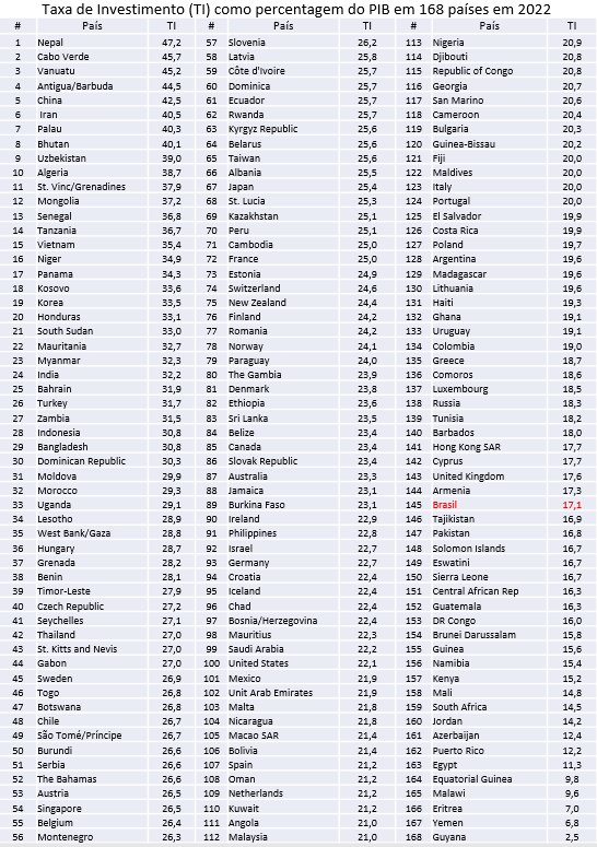 taxa de investimento como percentagem do pib 168 países