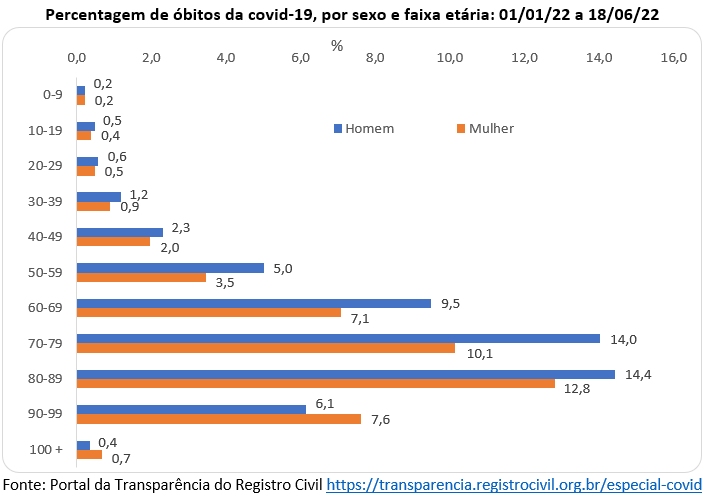 percentagem de óbitos de covid-19 no Brasil por sexo e idade