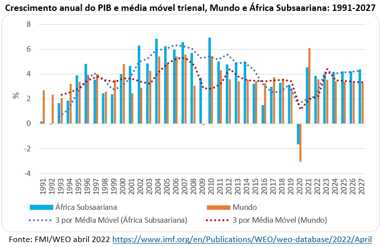 crescimento anual do mundo e da África subsaariana