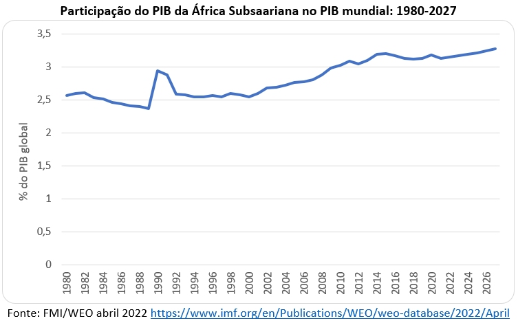 participação da África subsaariana no pib mundial