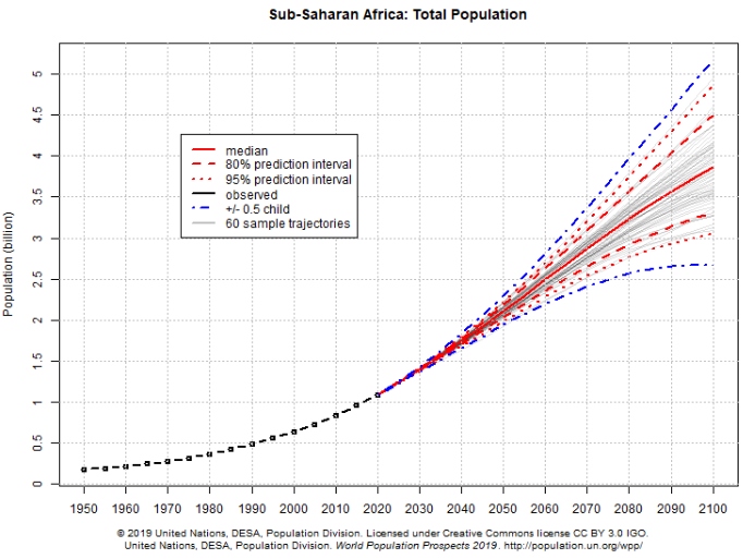 população da África subsaariana