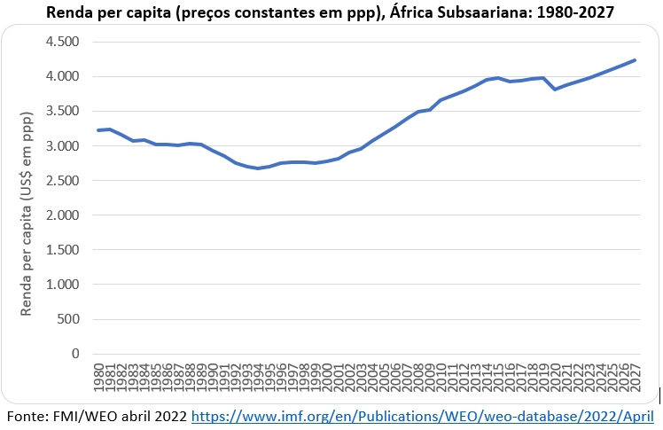 renda per capita da África subsaariana