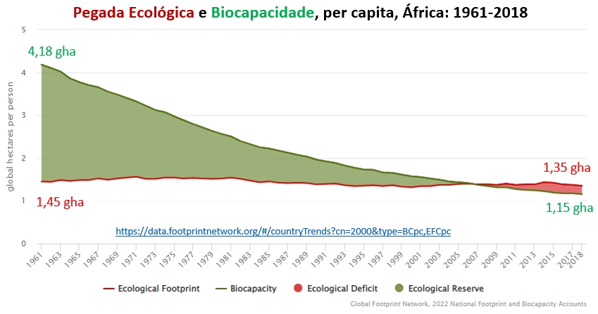 pegada ecológica e biocapacidade da África