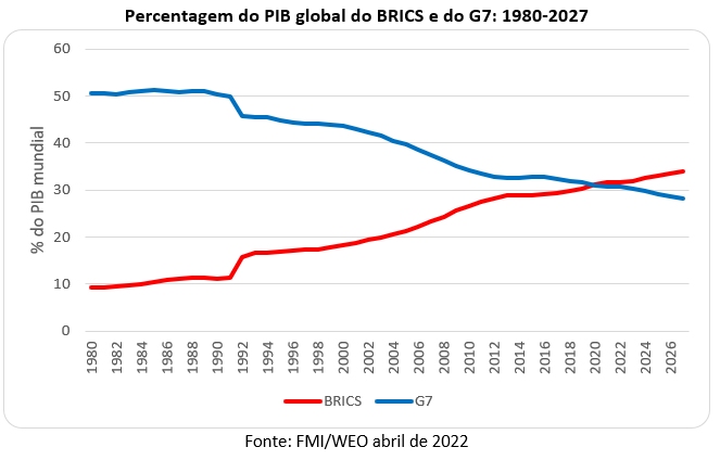 percentagem do pib global do brics e do g7