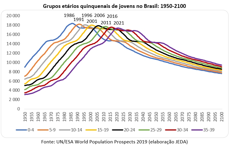 grupos etários quinquenais de jovens no brasil