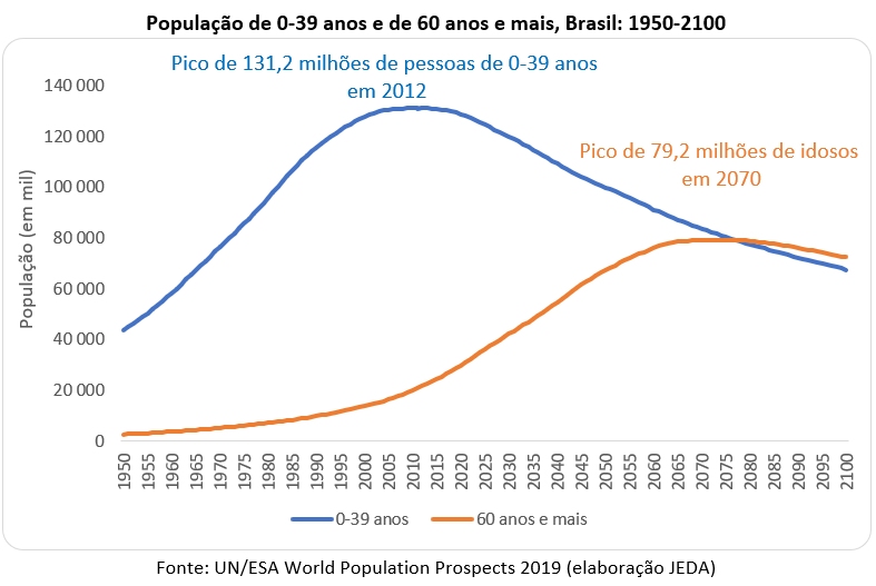 população do brasil por idade